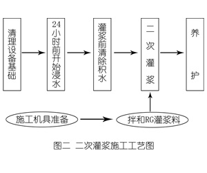 南康灌浆料施工工艺—文字完整版